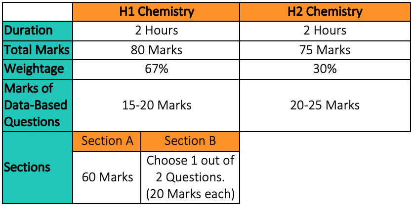 H1 & H2 Chemistry Paper 2 Format & Marks Weightage