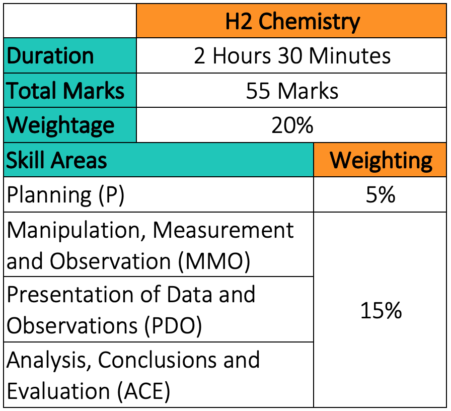 H2 Chemistry Paper 4 (Practical) Format & Marks Weightage