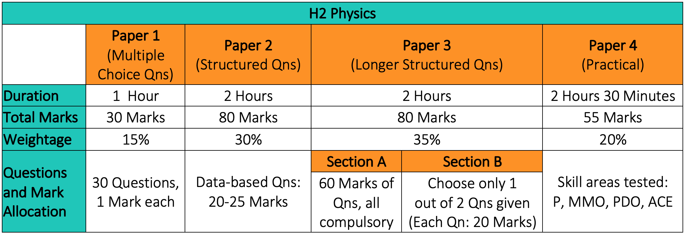 H2 Physics Examination Format